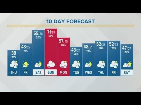 Columbus, Ohio weather forecast | March 3, 2022