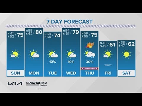 New Orleans Weather 10pm: Cool Sunday, warming trend begins through Thanksgiving