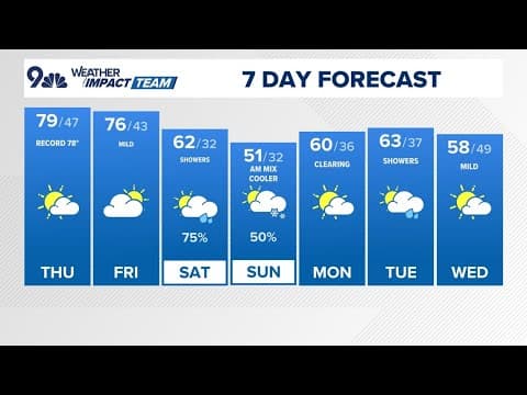 Denver Gazette forecast for Thursday, March 27