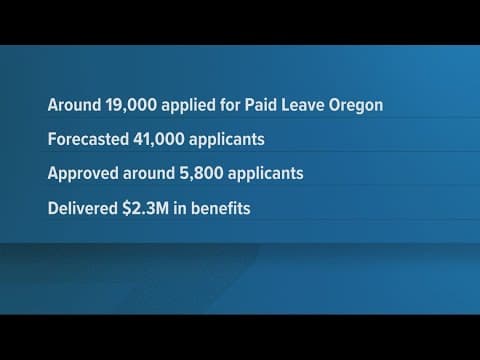 Few Oregonians are applying for Oregon's Paid Leave program
