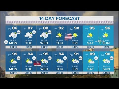 DFW Weather: Warm temps and slightly windy