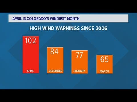 Why is April the windest month in Colorado on average?