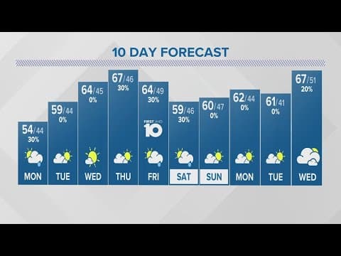 Columbus, Ohio Weather | Unsettled weather continues to start the week
