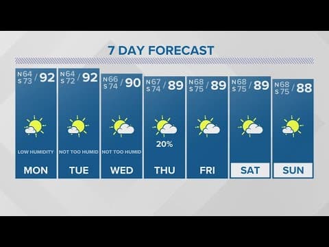 Weather: Lower humidity but still hot weather this week