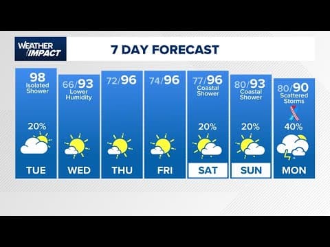 Feels-like temps around Houston hit triple digits | Watch meteorologist Kim Castro's forecast
