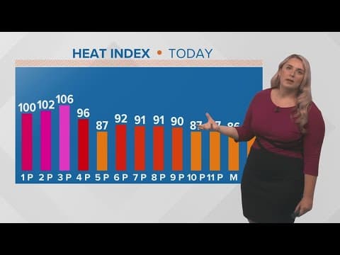 Weather: scattered storms today, heat increases next week