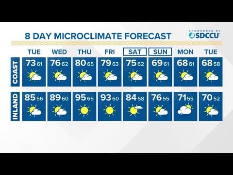 Mostly sunny and warm week ahead with morning coastal clouds for San Diego