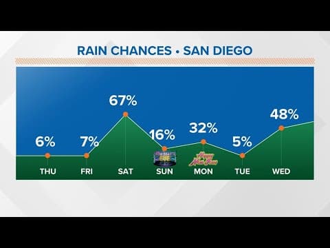 A dry Thursday ahead of wet weather over the New Year weekend as high surf continues
