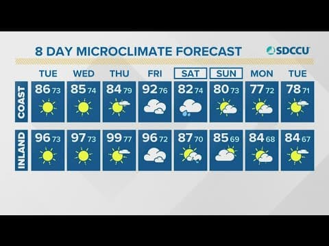 Dangerously hot temperatures will stick around the county for most of the week