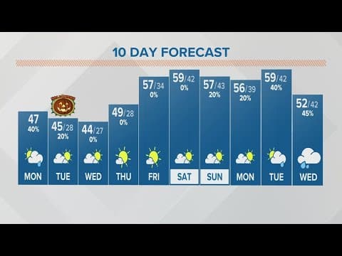 Monday afternoon forecast | Oct. 30, 2023