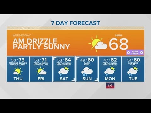 Drizzle early, partly sunny later | KING 5 Weather