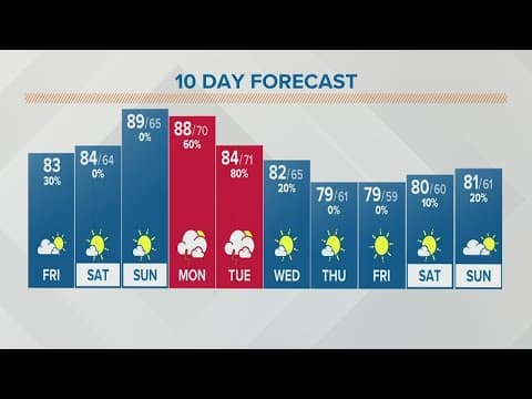 Columbus, Ohio weather forecast | August 26, 2022