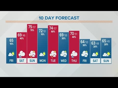 Columbus, Ohio weather forecast | April 29, 2022