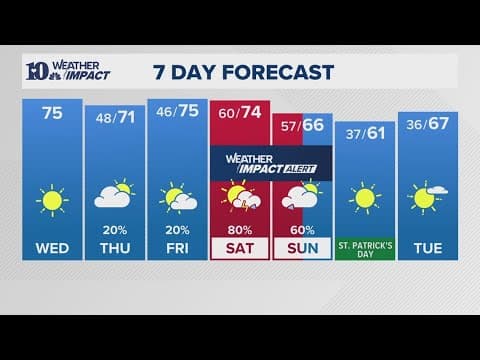 Afternoon Weather (3/12): Elevated fire danger through the evening