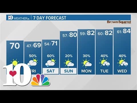 An "AB" Day on Thursday with lots of sun and less wind!