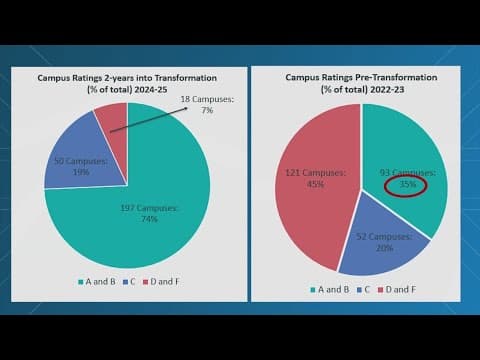 Houston ISD more than doubles high-rated schools in preliminary state ratings, district says