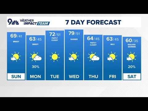 Extended Forecast | Breezy Sunday, Monday before slight warm-up