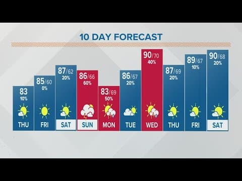 Columbus, Ohio weather forecast | July 14, 2022