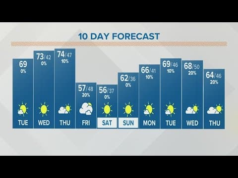 Columbus, Ohio weather forecast | October 4, 2022