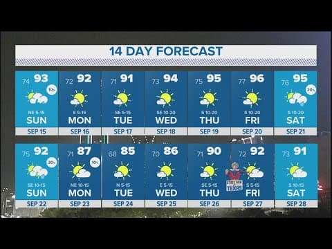 DFW Weather: So much for fall? Summer weather is back in the driver's seat