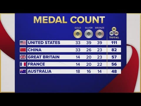U.S. still leading the medal count in the 2024 Paris Olympics