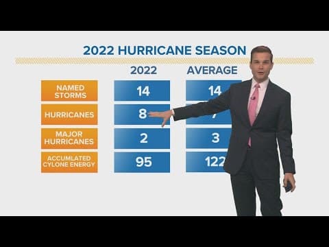 Recap: 2022 Hurricane Season ends with 'below average' activity
