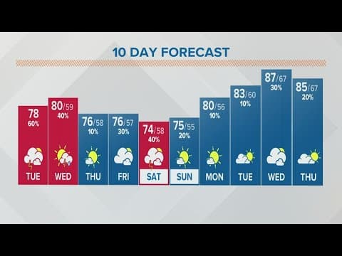 Columbus, Ohio weather forecast | June 7, 2022