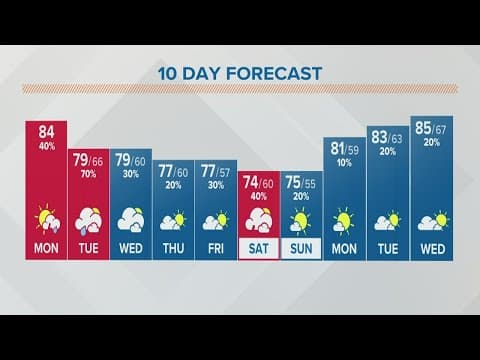 Columbus, Ohio weather forecast | May 6, 2022