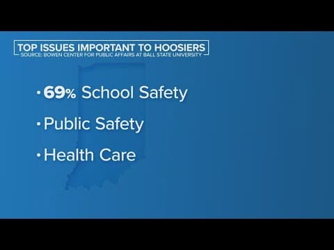 Survey shows school safety, public safety and healthcare the top issues most important to Hoosiers