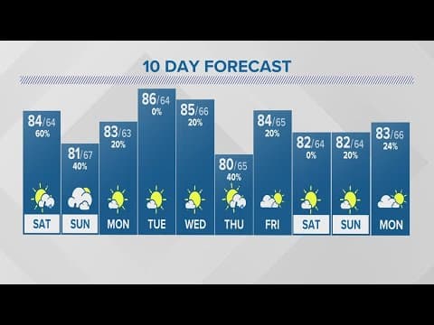 Saturday forecast | July 8, 2023