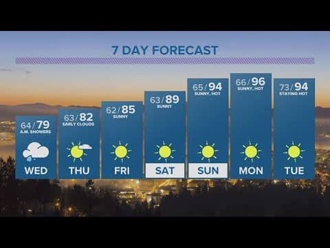 KGW Forecast: 5 p.m., Tuesday August 8, 2023
