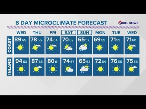 Warm temperatures to stay midweek