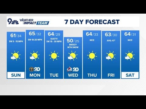Latest forecast | Warm Sunday with gusty winds in the foothills
