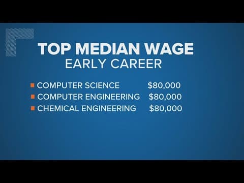 Top median wages right out of college | What's the Deal?