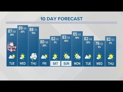 Tuesday forecast | July 4, 2023