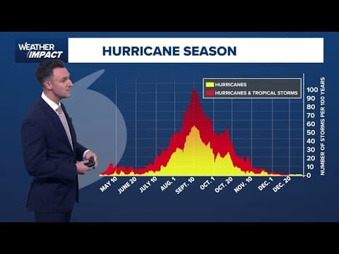How rare are November hurricanes?