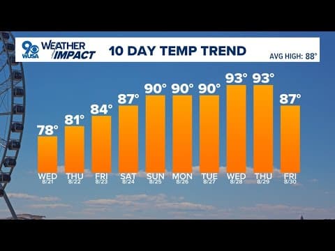 DMV Morning Forecast: Aug. 21, 2024 | Cool and comfortable Wednesday
