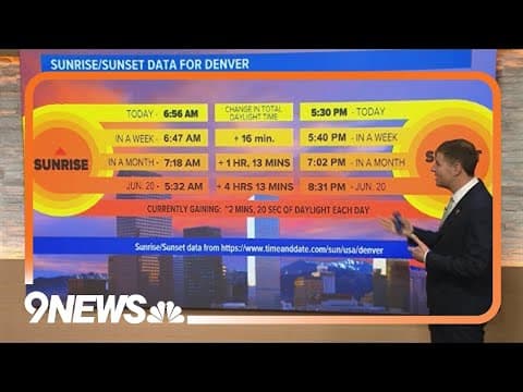 Denver prepares for first 5:30 p.m. sunset since November