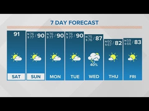 New Orleans Weather: Hot and humid weekend, cold front moves in Wednesday