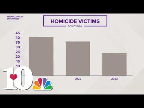 KPD focused on continuing to decrease murders during 2024