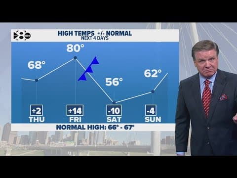 DFW Weather: Warm temperatures roll in as wind rolls out, but a cold front is on the horizon
