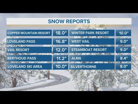 Colorado's mountains see impressive snow totals