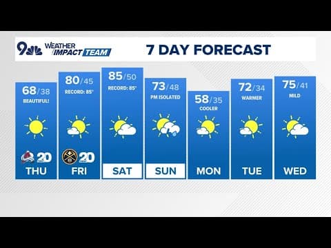 Colorado Weather | Warm and dry with lighter winds today, near-record heat likely Friday-Saturday