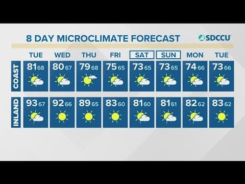 Heat continues through Wednesday before gradual cooling toward the weekend