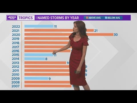 Hurricane season summary with six weeks remaining