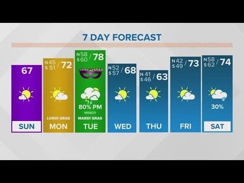 New Orleans Weather: Cooler and sunny Sunday, storms on Tuesday night
