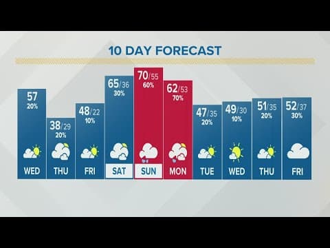 Columbus, Ohio weather forecast | March 2, 2022