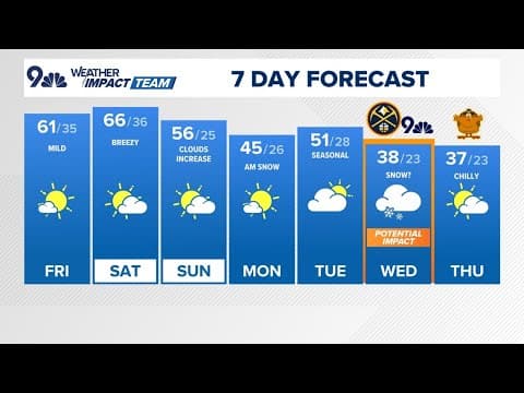 Extended forecast | Warm and dry through Sunday before snow next week