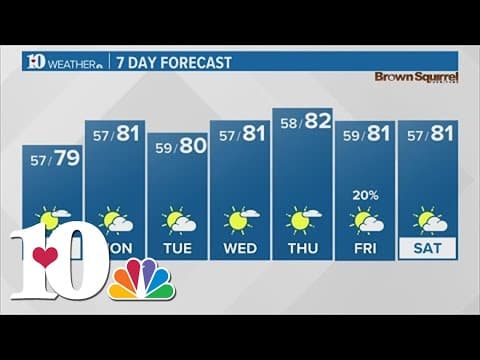Sunshine, cloudy skies throughout the week