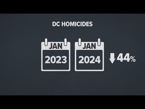 Violent crime in DC down in January 2024 compared to January 2023